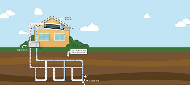 地源、水源、空氣源熱泵，怎么選？